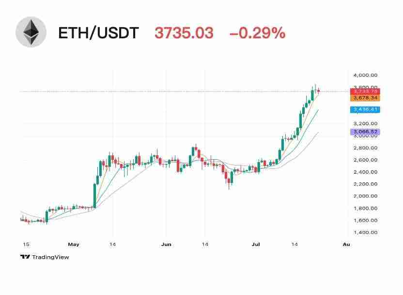 比特币主导地位大幅下降,以太坊表现强劲,山寨季正蓄势待发
