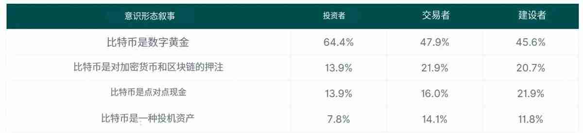 CoinGecko调查：投机还是数字黄金？哪种比特币（BTC）理念最受欢迎？