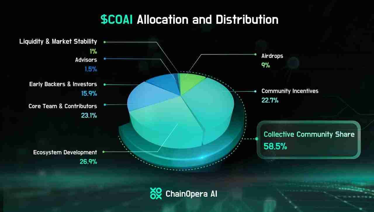 10月飙升1000%的ChainOpera AI (COAI)币是什么？代币用途介绍