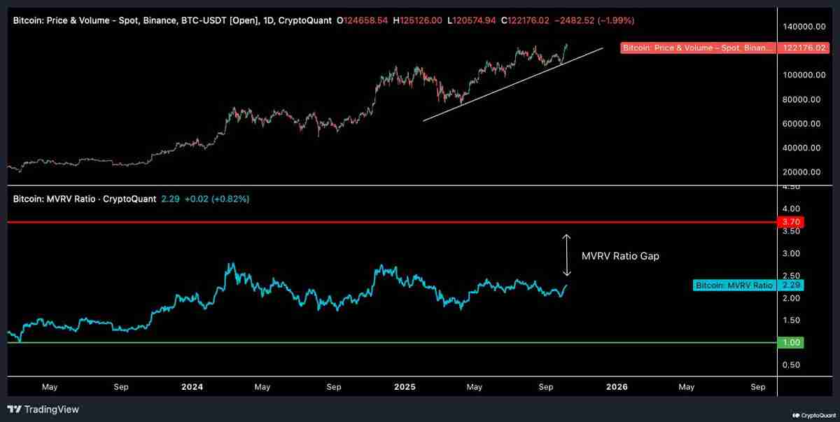 分析师Oinonen称,比特币在“高价值区间”稳固后,BTC 价格有望涨至 15 万美元