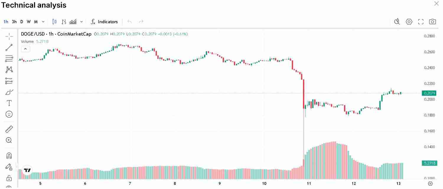 狗狗币价格预测:多头能否引发 0.25 美元的突破?一文分析