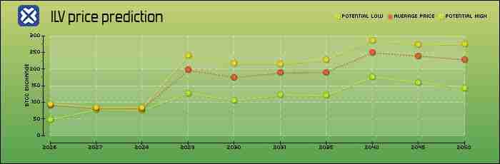 什么是Illuvium(ILV)币?怎么买?ILV价格预测2025-2030年