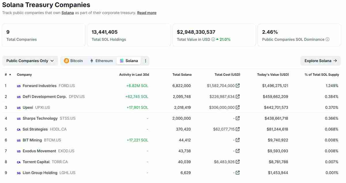 喜报：索拉纳币（SOL）迎来企业加密资产储备新热潮