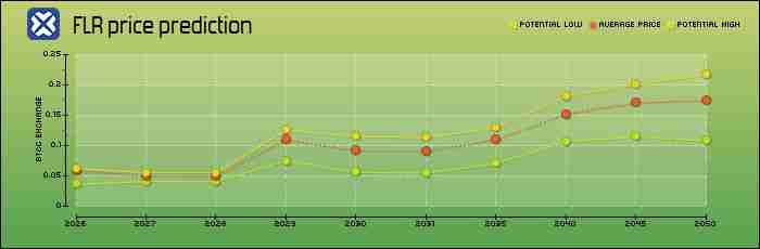 Flare（FLR）币是什么？怎么买？FLR价格预测2025、2026-2030年