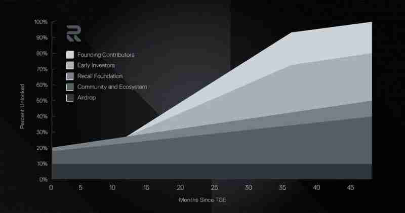 什么是Recall(RECALL)币？它是如何运作的？Recall运作方式、代币经济和路线图介绍