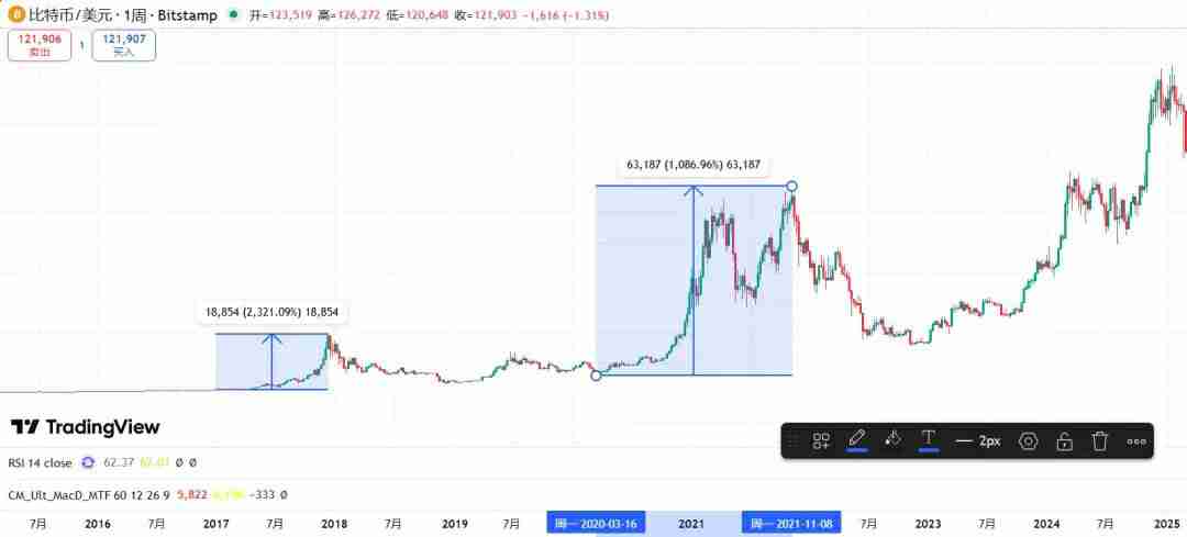 一文详细了解黄金比特币（BTC）价格继续创下历史新高、牛市是否进入最后阶段？