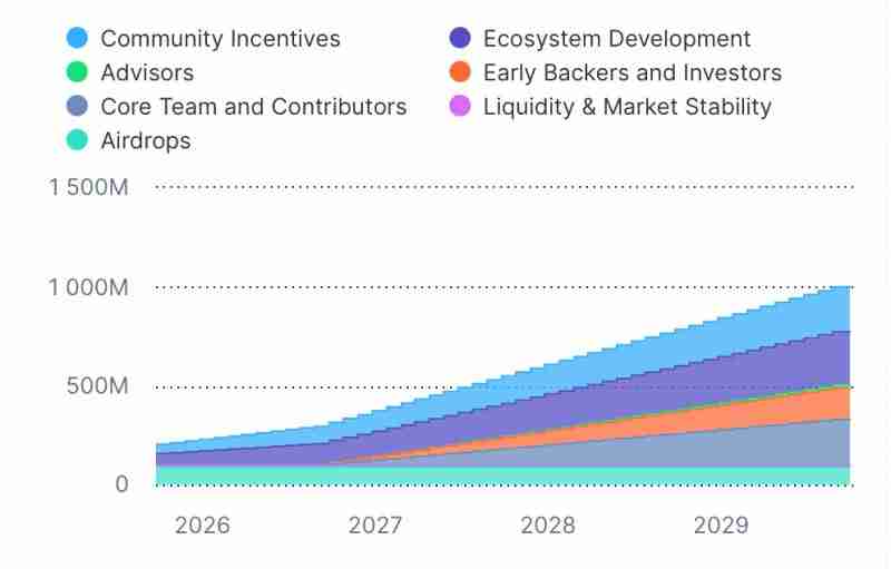 什么是ChainOpera AI(COAI)币？是一项好投资吗？COAI代币经济和投资价值分析