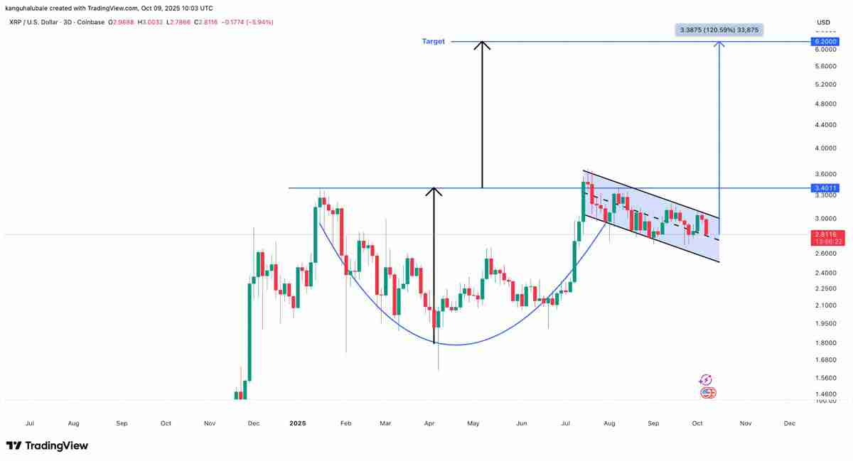 尽管近期出现回调,一文了解瑞波币(XRP)仍形成“最强看涨形态”,目标价指向6美元