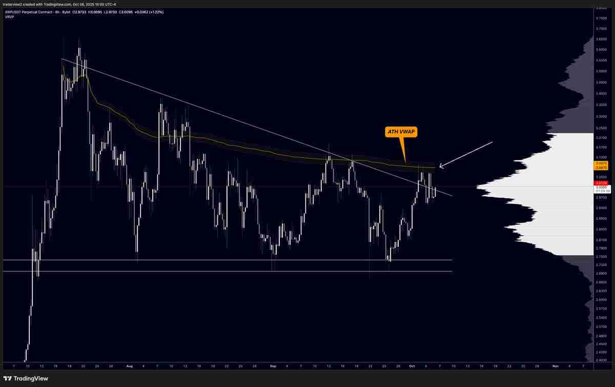 尽管近期出现回调,一文了解瑞波币(XRP)仍形成“最强看涨形态”,目标价指向6美元