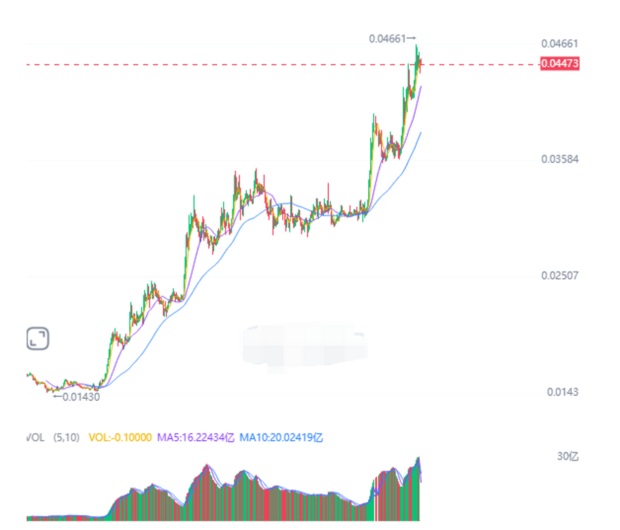 加密货币交易k线图还有哪些重要的参考指标? - php中文网
