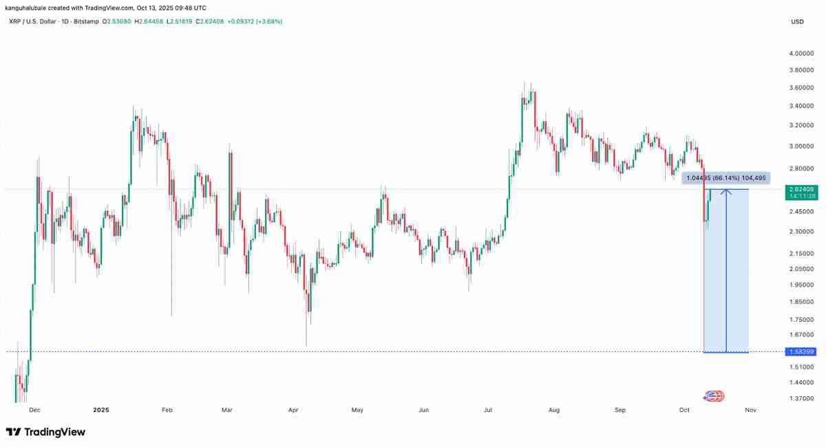 一文详细了解瑞波币(XRP)价格暴跌后反弹66%,市值重回750亿