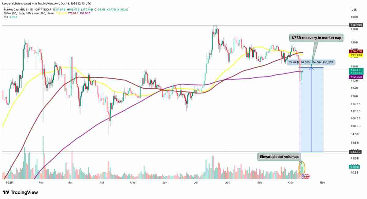 一文详细了解瑞波币(XRP)价格暴跌后反弹66%,市值重回750亿
