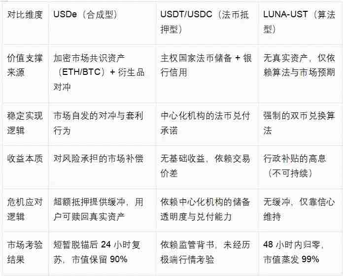 麦通MSX研究院:同样是稳定币脱锚,为何USDe活下来而LUNA归零?