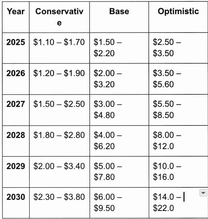 Zora ($ZORA)是什么?怎么买?ZORA价格预测2025, 2026–2030