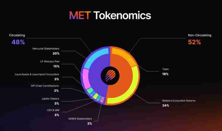 Meteora(MET)币是什么?如何运作?Meteora项目概述,代币经济与未来前景分析