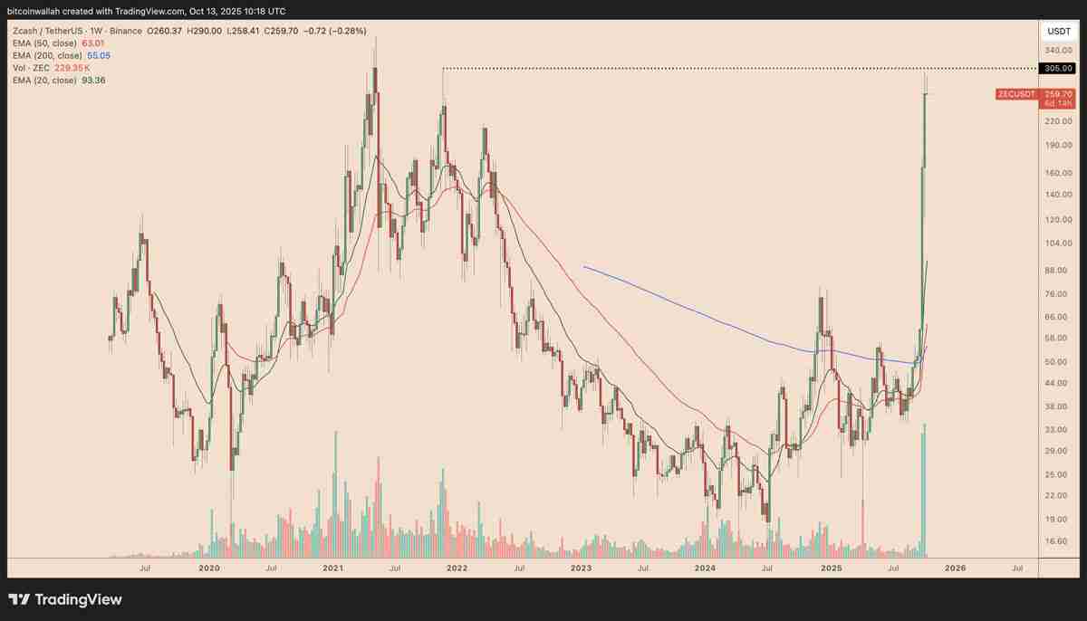 Zcash月度涨幅高达520%：大零币（ZEC）价格上涨行情能否延续？