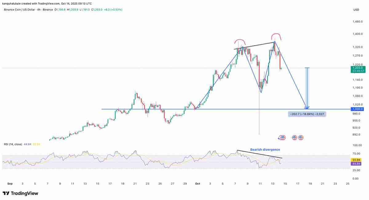 一文了解BNB价格较历史高点下跌12%:牛市行情是否终结?