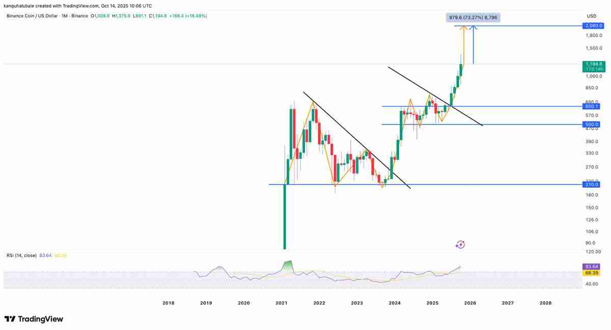 一文了解BNB价格较历史高点下跌12%:牛市行情是否终结?