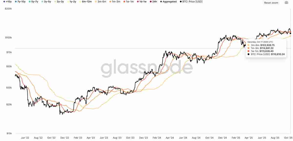 比特币(BTC)价格重回关键水平,交易员详细分析15万美元目标仍有望实现