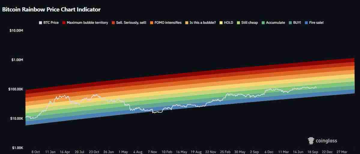 比特币(BTC)价格重回关键水平,交易员详细分析15万美元目标仍有望实现
