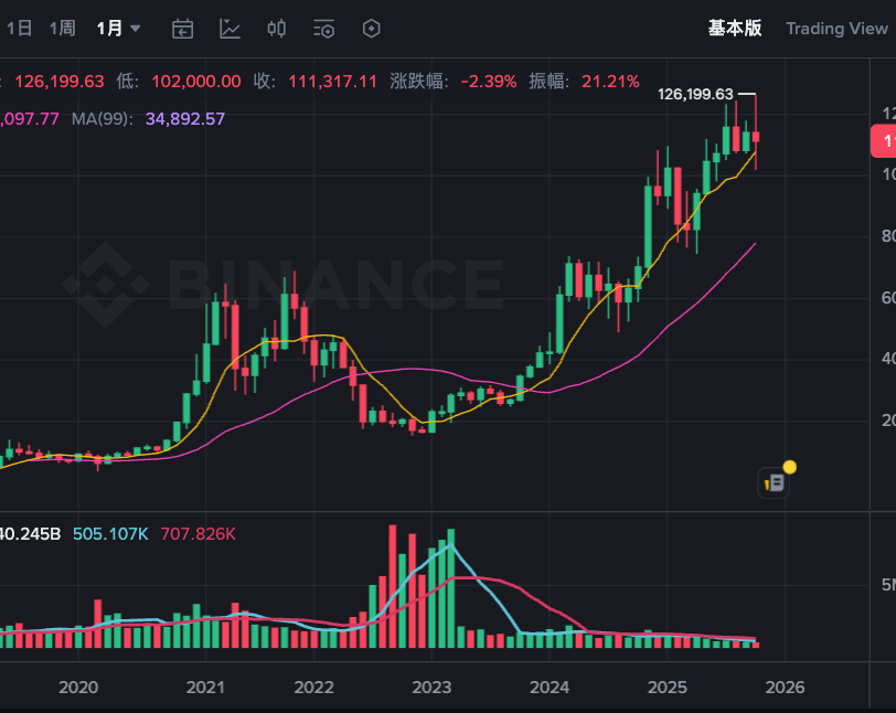 比特币历年价格走势：2009至2025年详细数据总结 - php中文网