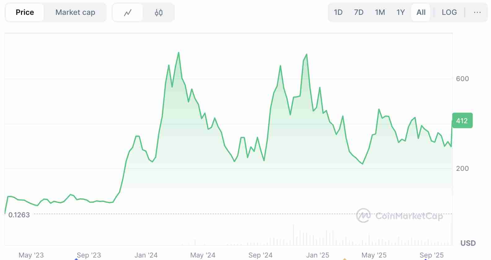 Bittensor Crypto (TAO)币是什么？工作原理、最新价格走势分析指南