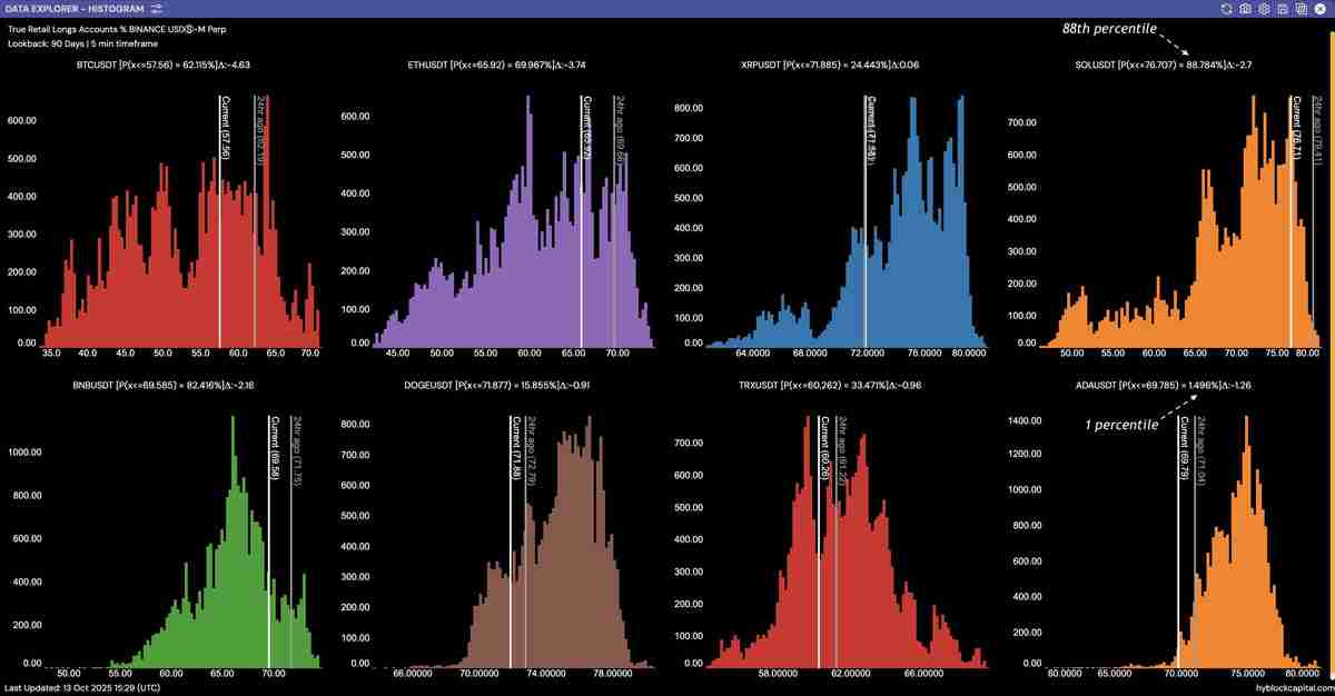 数据显示76%散户做多索拉纳,SOL反弹至200美元关口能否守住?一文了解