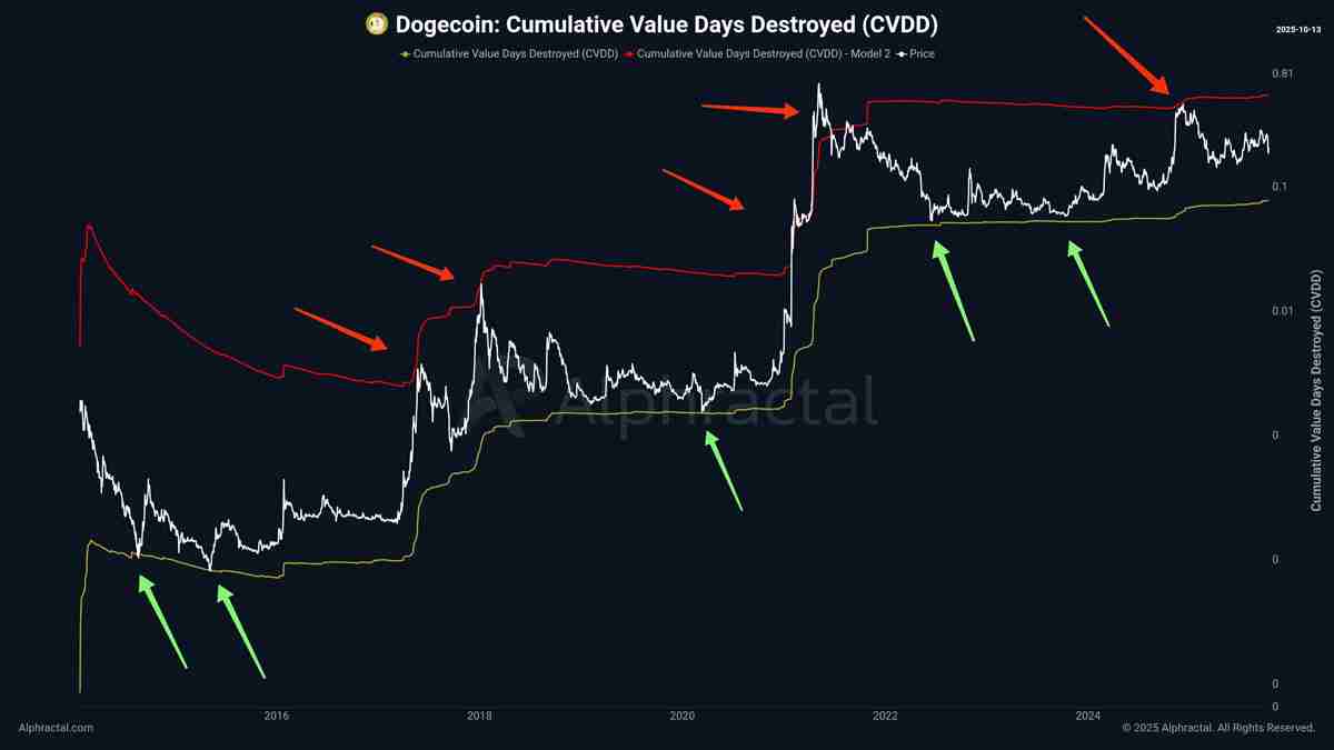 狗狗币（DOGE）持币者正在买入回调：2026年达到1.60美元现实吗？一文了解