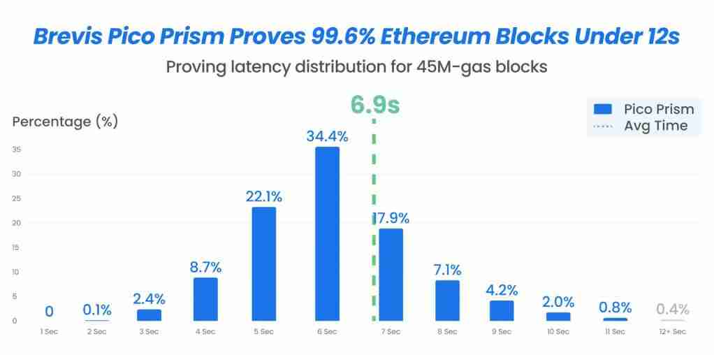 一文搞清楚Pico Prism实时验证 99.6% 的以太坊（ETH）区块，距离实现每秒1万笔交易更