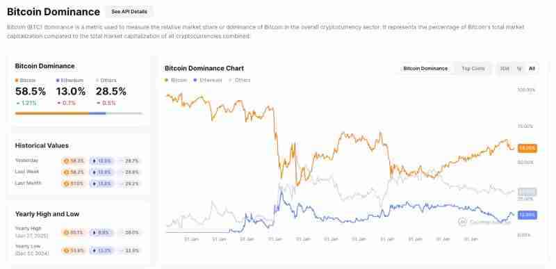 什么是比特币主导地位？如何使用BTCD交易牛市和熊市？一文详解