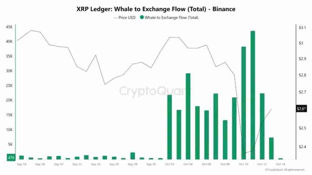 瑞波币(XRP)价格预测:6.1亿美元爆仓后3美元关卡能否突破?