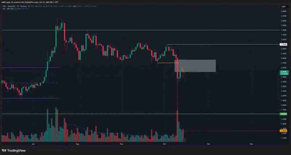 瑞波币(XRP)价格预测:6.1亿美元爆仓后3美元关卡能否突破?