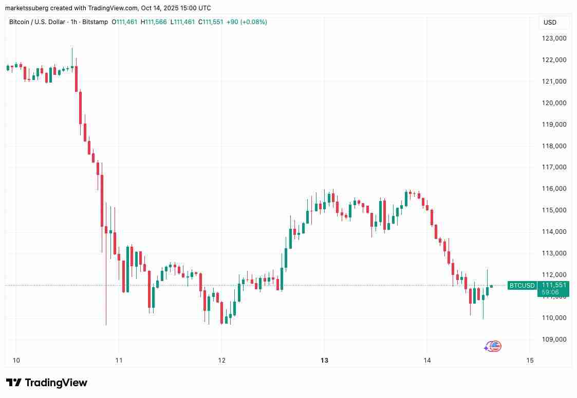 比特币（BTC）恐跌至10.7万美元，今年开盘价成为BTC价格关键支撑