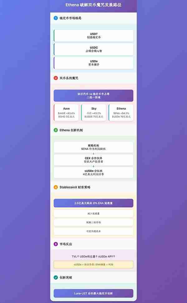 Ethena财库策略：稳定币第三帝国的崛起