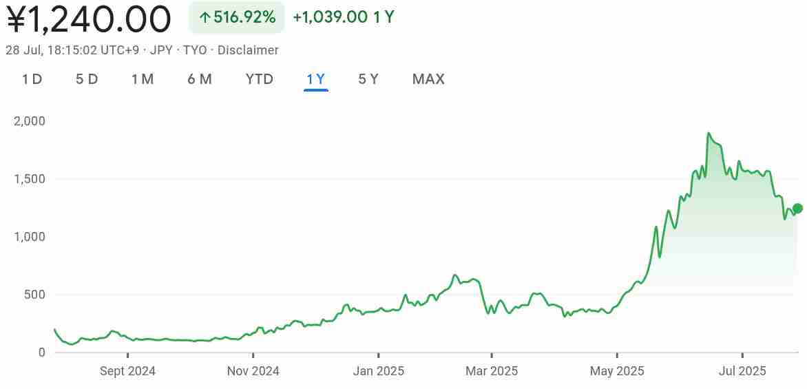 Metaplanet又增持790枚比特币,价值超20亿美元的17,130枚BTC