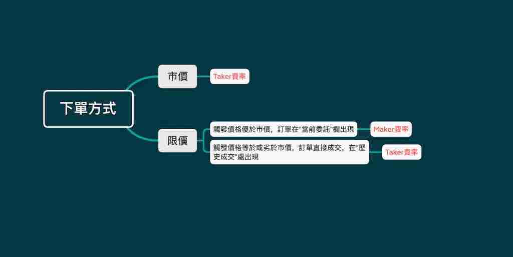 什么是Maker和Taker？手续费如何计算？热门交易所手续费一览