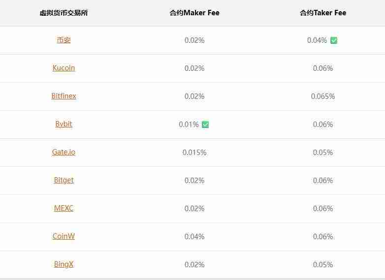 什么是Maker和Taker？手续费如何计算？热门交易所手续费一览