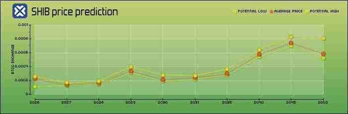 柴犬币（SHIB）是什么？SHIB未来前景、价格预测及购买方法