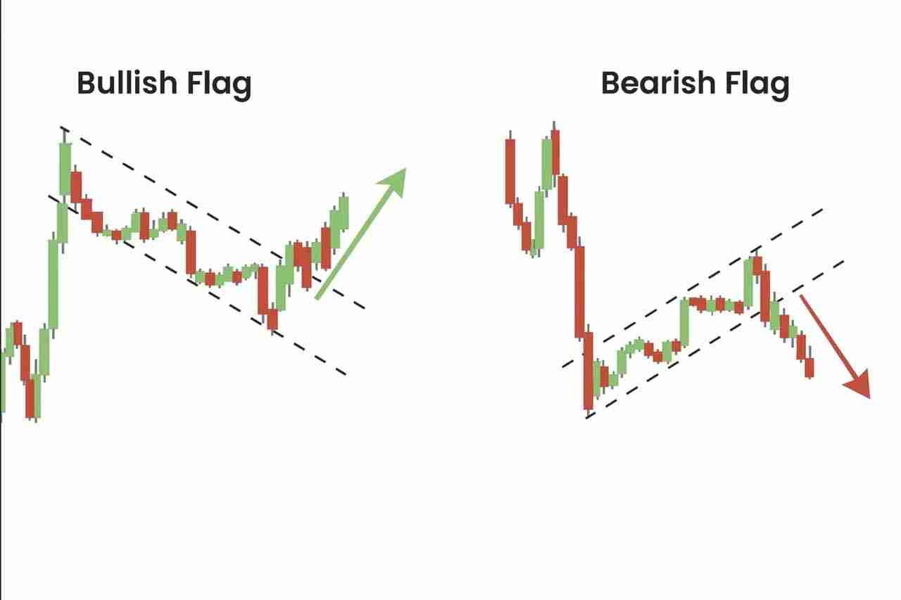加密货币交易中的看涨与看跌旗形形态是什么？一文详细指南