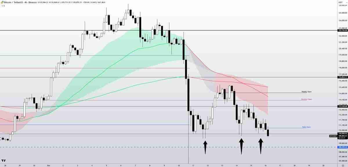 比特币（BTC）交易员建议“锁定收益”详细分析，因抄底者在11万美元下方入场