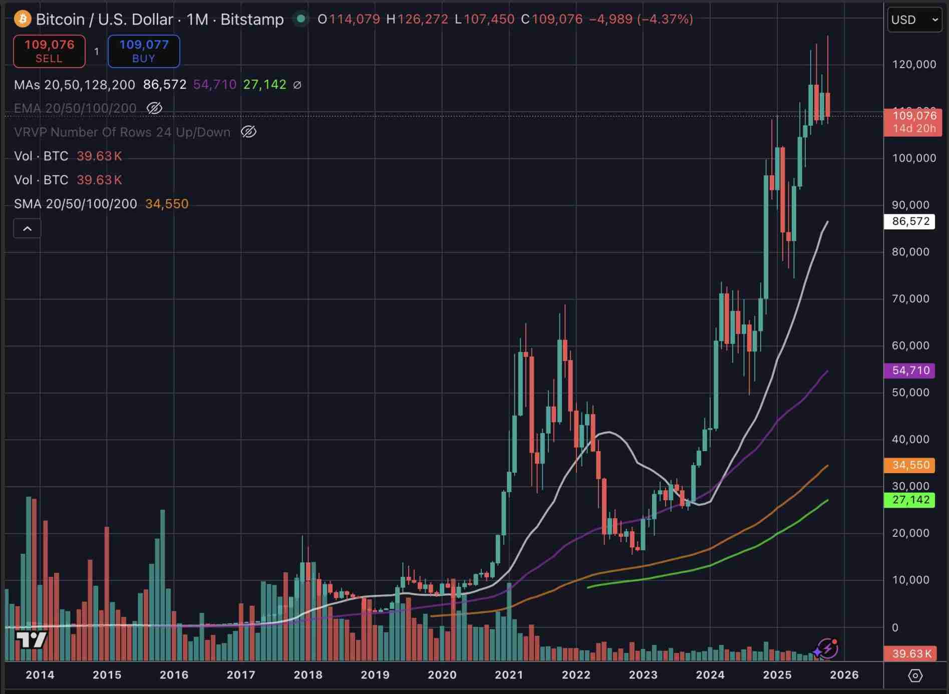 比特币11万美元防线失守，市场要转熊了吗？一文分析