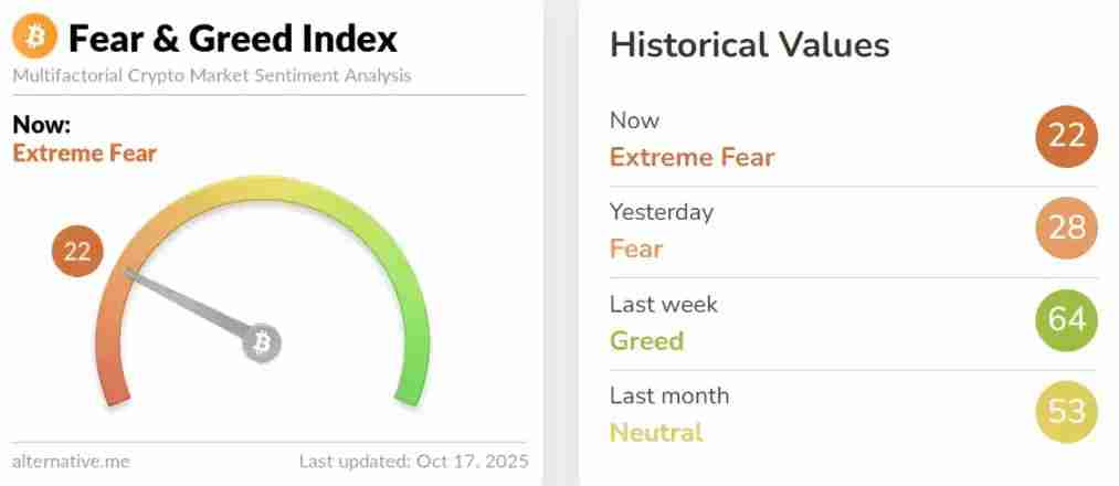 比特币跌破11万美元，市场正在转熊吗？