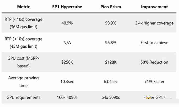 一文搞清楚以太坊（ETH）官方疯狂打Call的Pico Prism是什么来头？