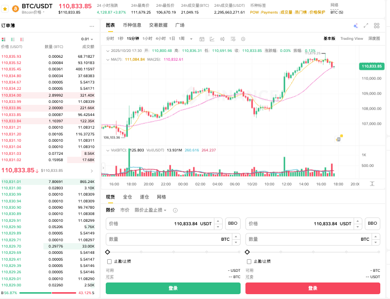 华尔街乐观分析师Tom表示：比特币将在75天内升至25万美元，你认为有可能吗？ - php中文网