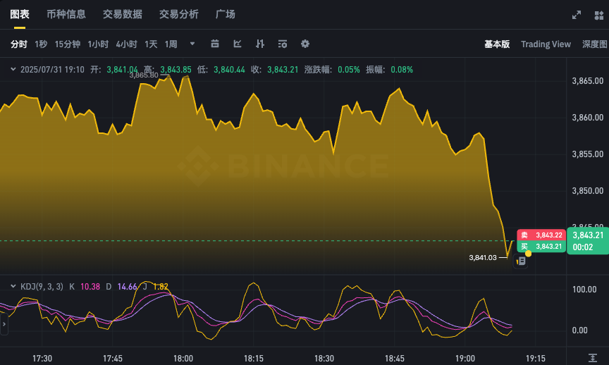 以太坊最新价格走势图app ETH币24小时k线实时在线分析 - php中文网