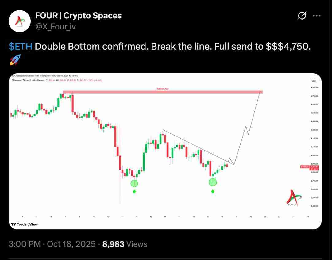 以太坊（ETH）价格能否在十月重回4500美元？一文了解