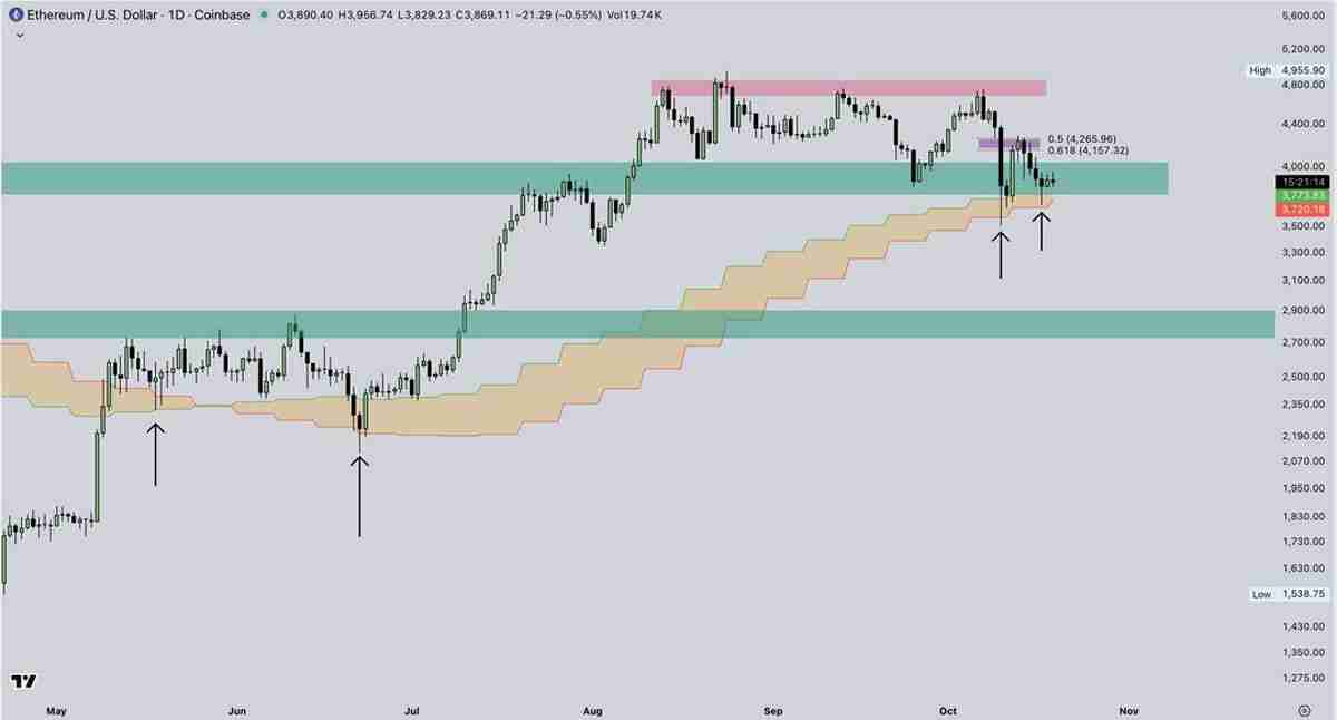 以太坊（ETH）价格能否在十月重回4500美元？一文了解