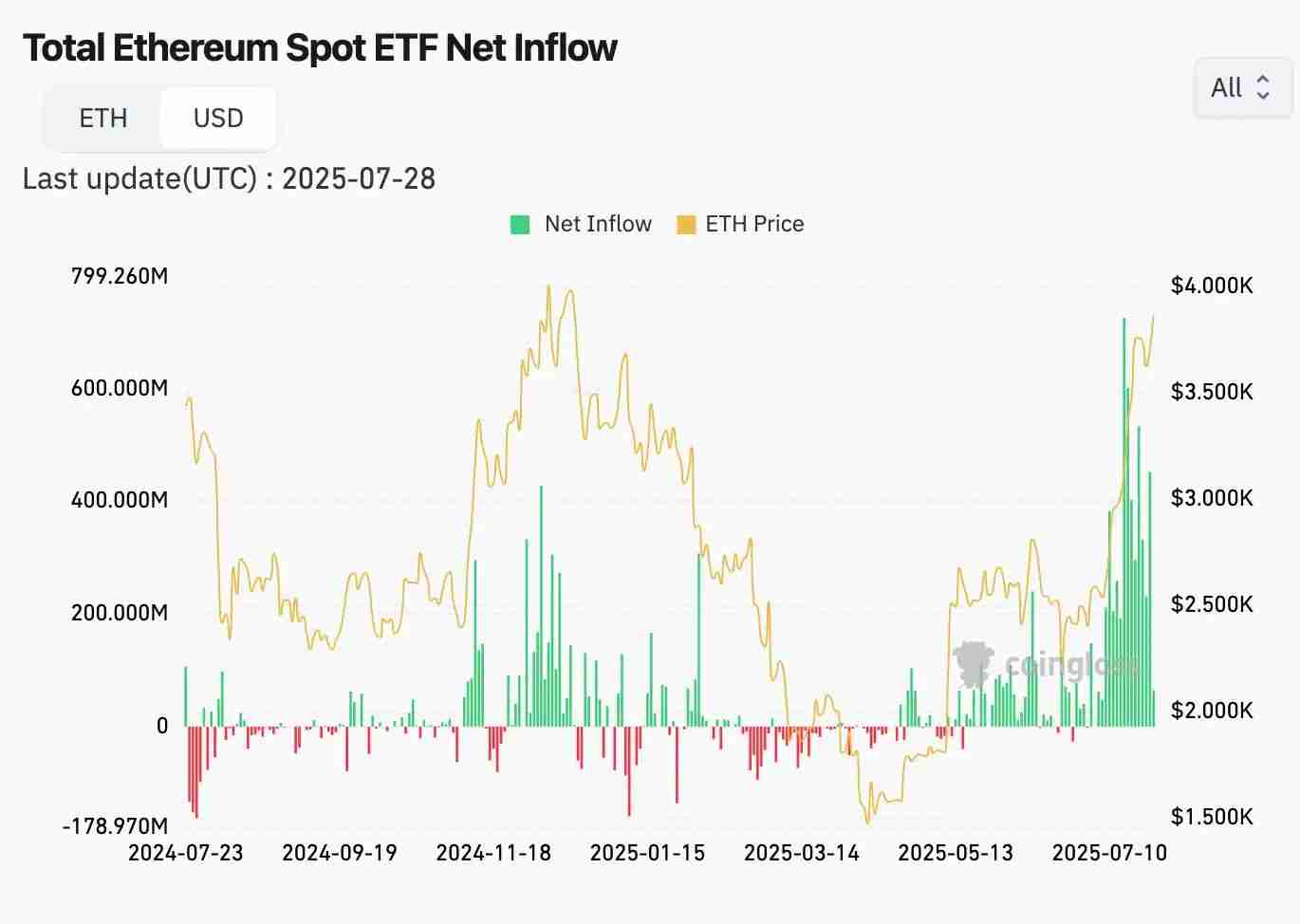 Pantera Capital合伙人：以太坊十年变迁，走向链上资本核心