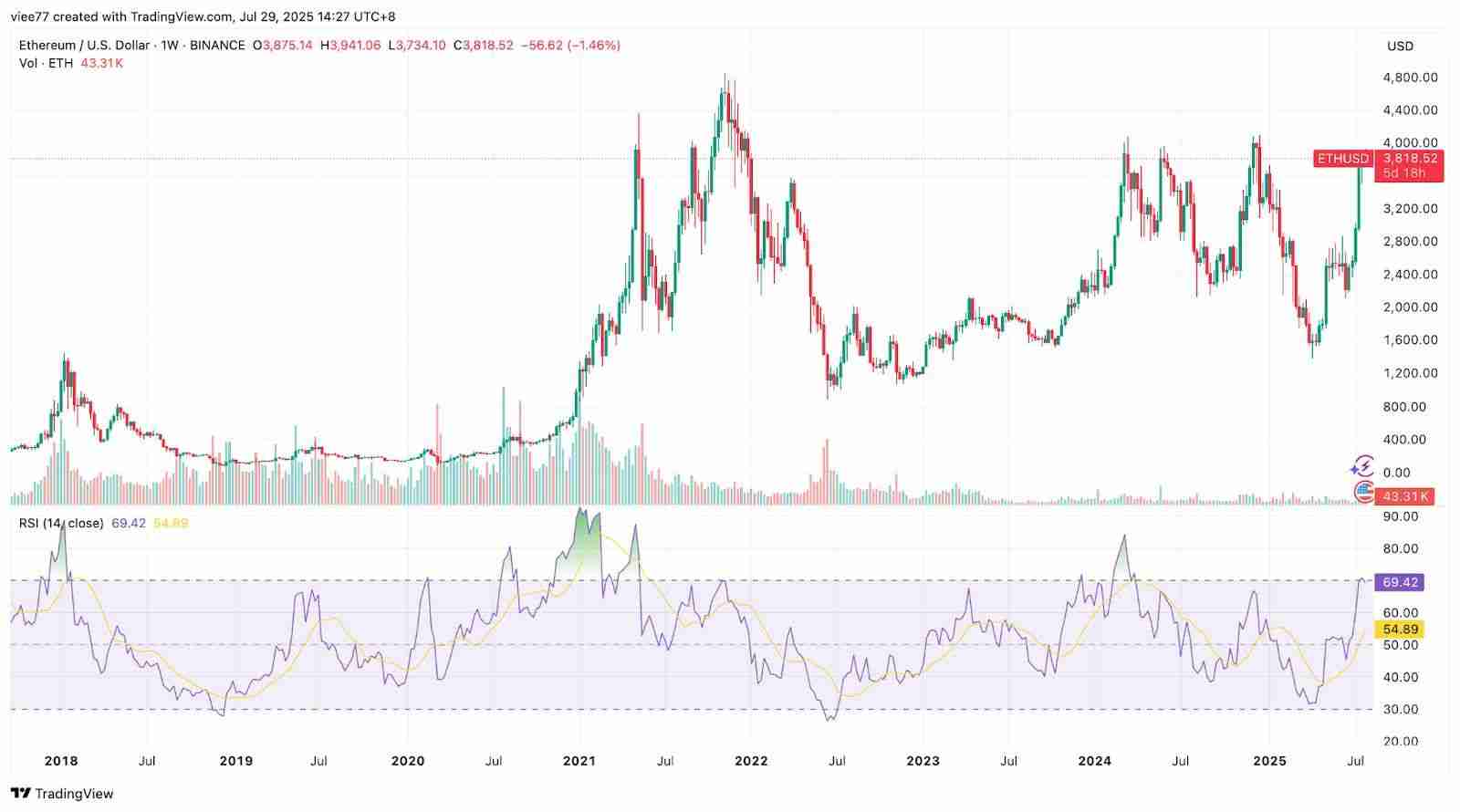 以太坊十周年：7 大维度揭秘为何 ETH 涨势才刚开始？
