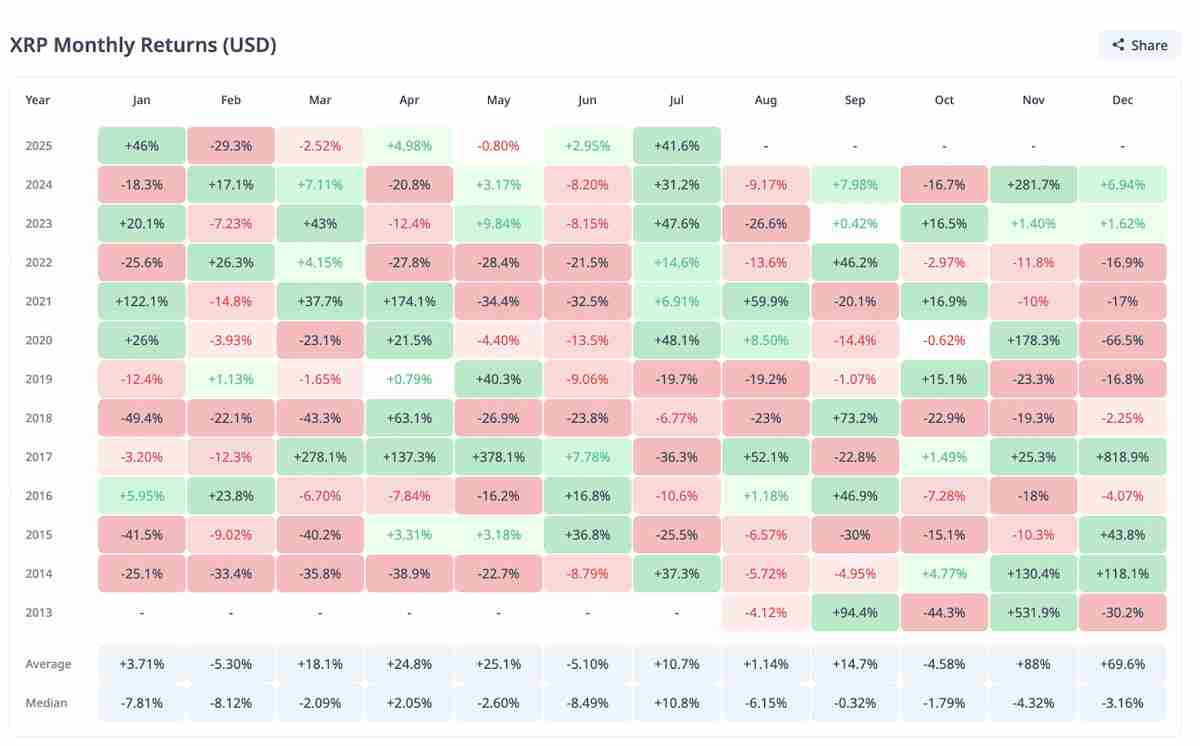 瑞波币(XRP)价格7月稳占3美元上方,市场新阶段或将开启
